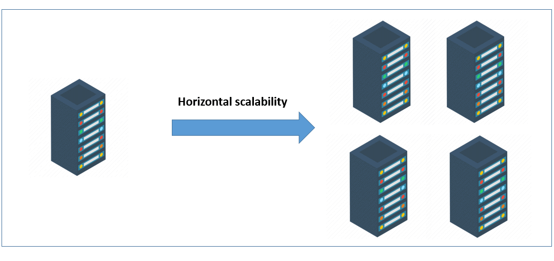 Database Horizontal Scaling