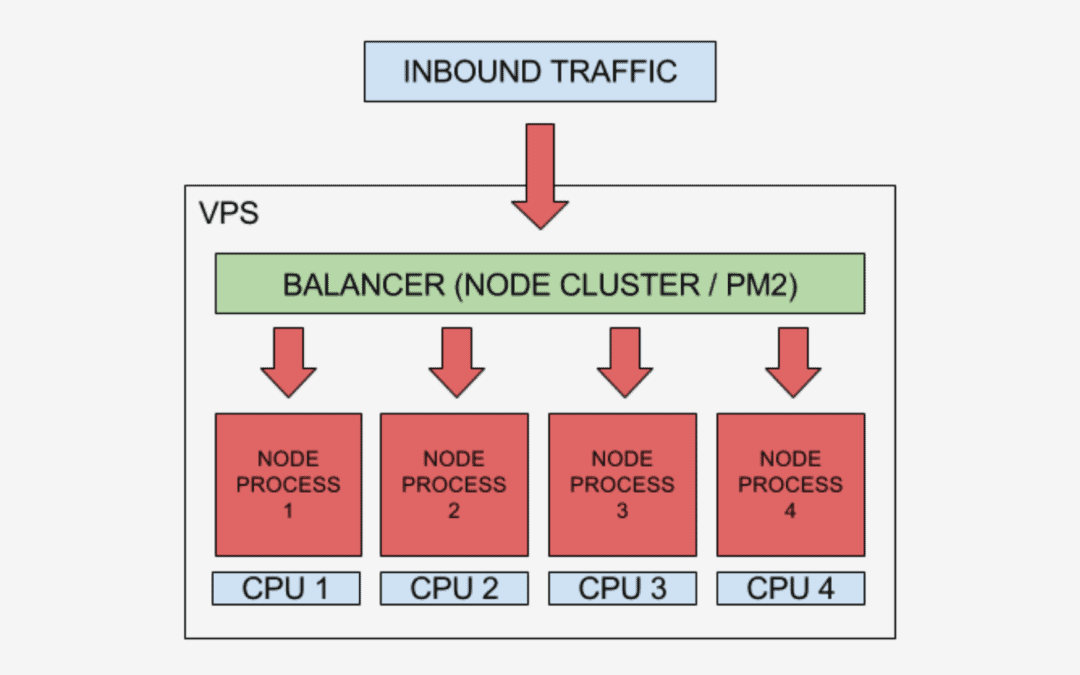 How to set auto Horizontal Scaling on Multi Nodes