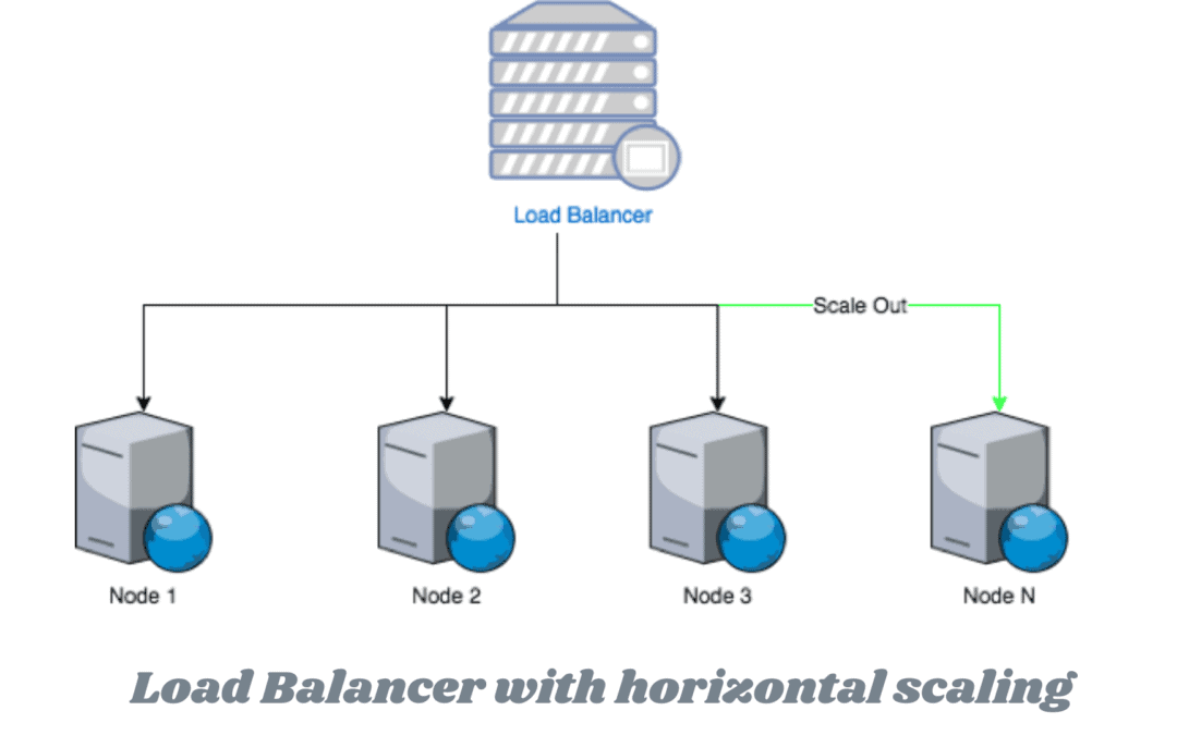 Load Balancer with horizontal scaling