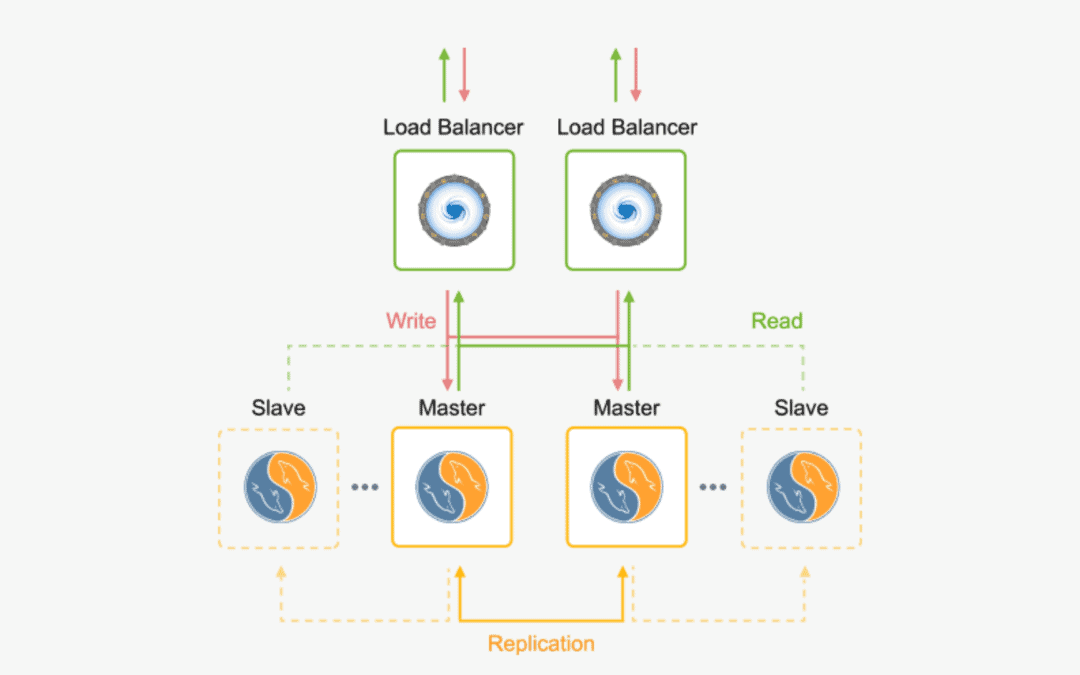 MySQL Template with Auto-Clustering