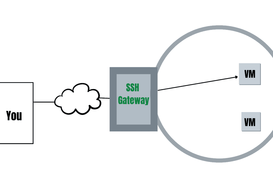 GPUonCLOUD SSH Gate Overview