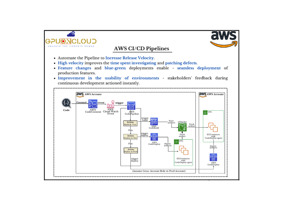 AWS CI CD Pipeline