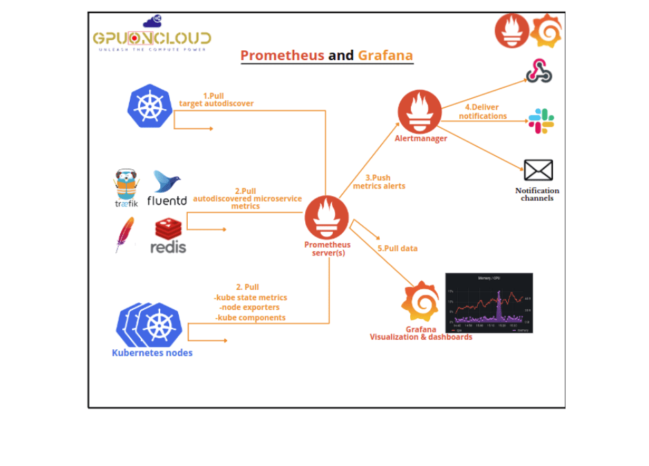 Prometheus and Grafana