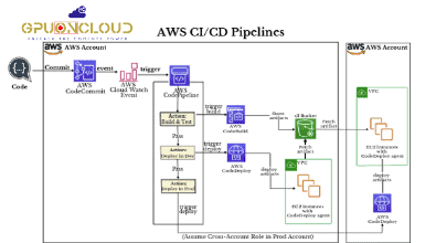 AWS-CICD-Pipelines