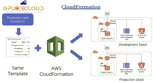 CloudFormation