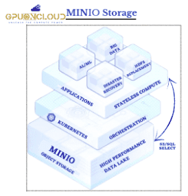 MINIO-Storage