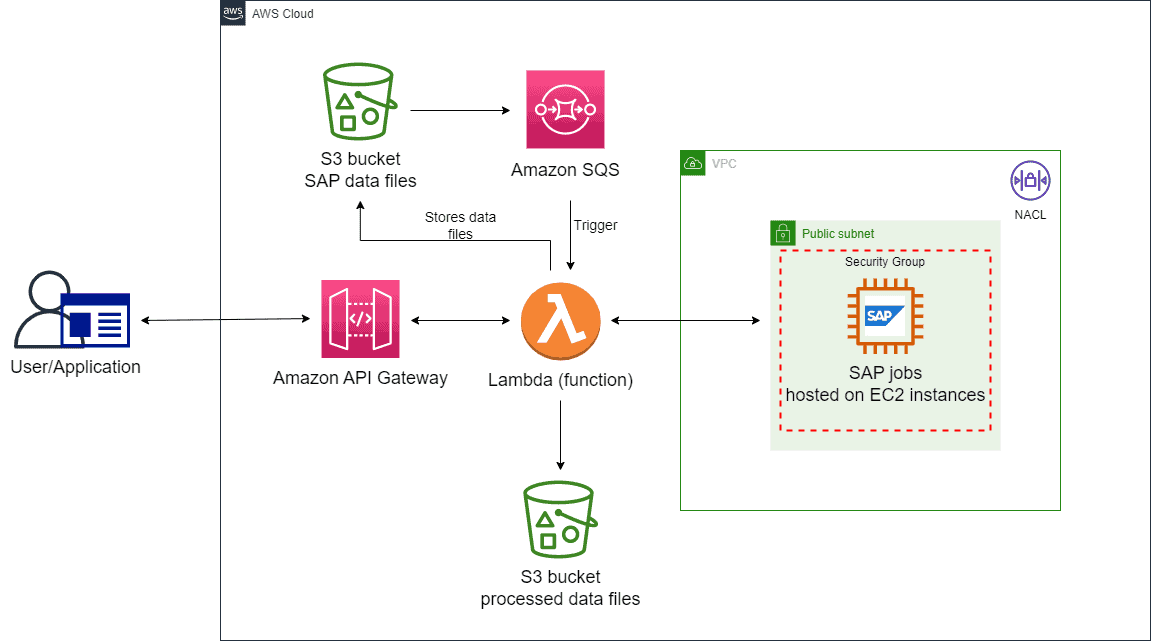 SAP Job Processing